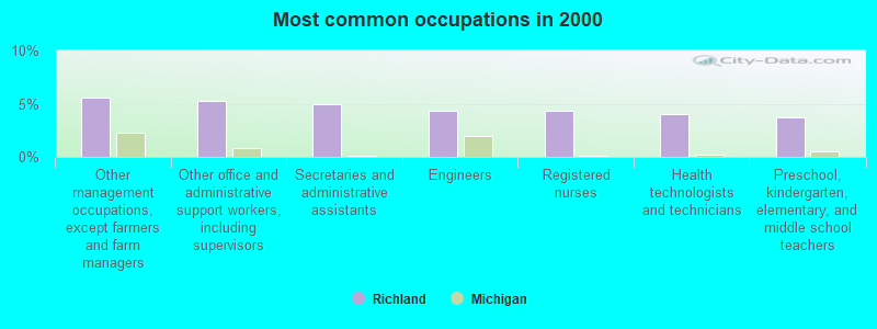 Most common occupations in 2000