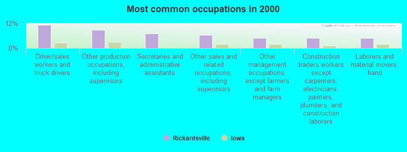 Most common occupations in 2000