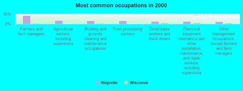 Most common occupations in 2000