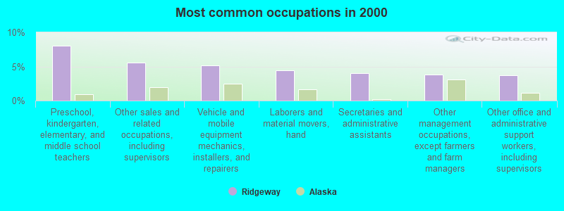 Most common occupations in 2000