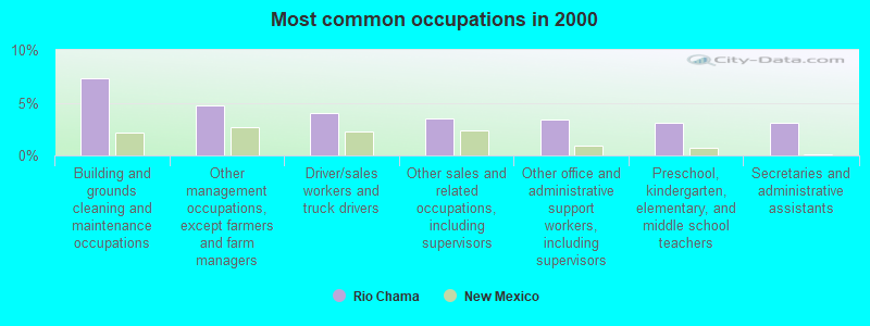 Most common occupations in 2000