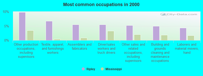 Most common occupations in 2000