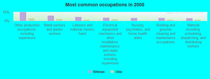 Most common occupations in 2000