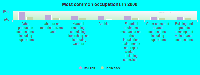 Most common occupations in 2000