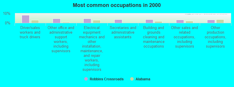 Most common occupations in 2000