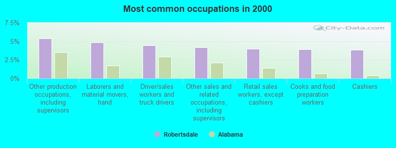 Most common occupations in 2000