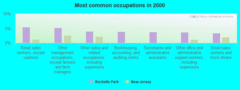 Most common occupations in 2000