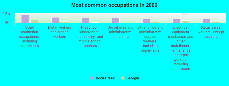 Most common occupations in 2000