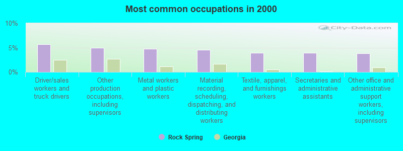 Most common occupations in 2000