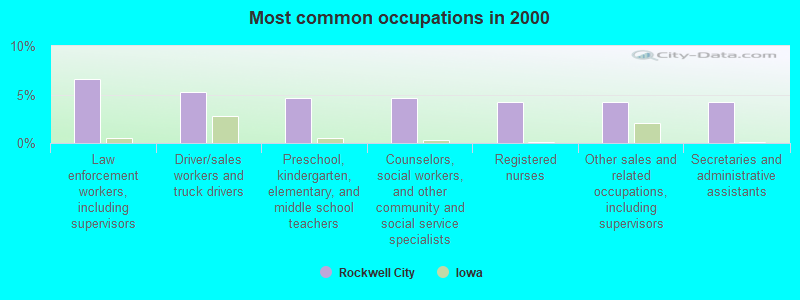 Most common occupations in 2000