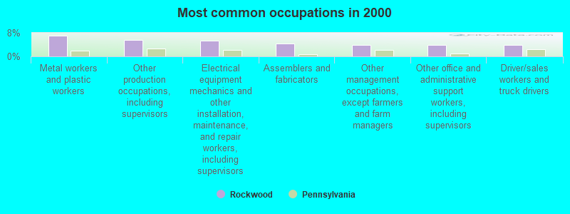 Most common occupations in 2000