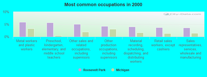 Most common occupations in 2000