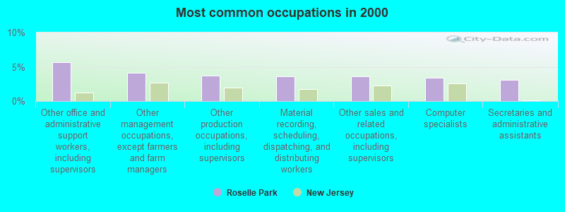 Most common occupations in 2000