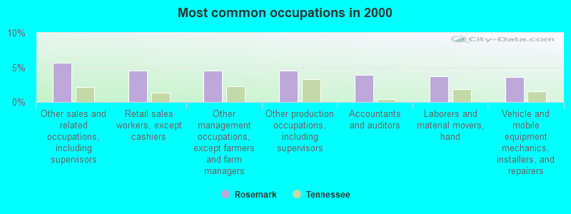 Most common occupations in 2000