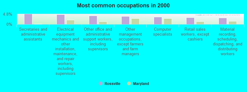 Most common occupations in 2000