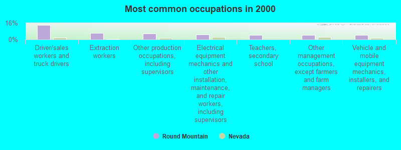 Most common occupations in 2000