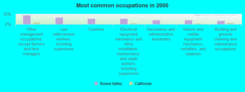 Most common occupations in 2000