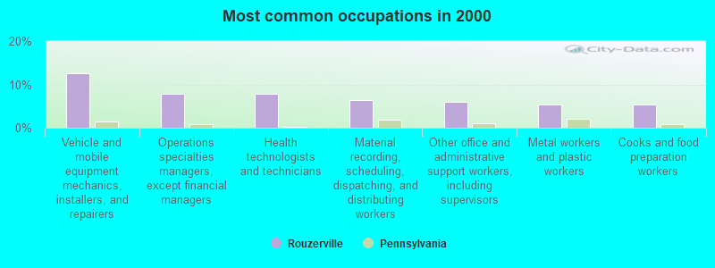 Most common occupations in 2000