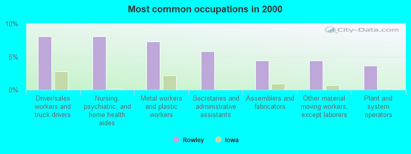 Most common occupations in 2000