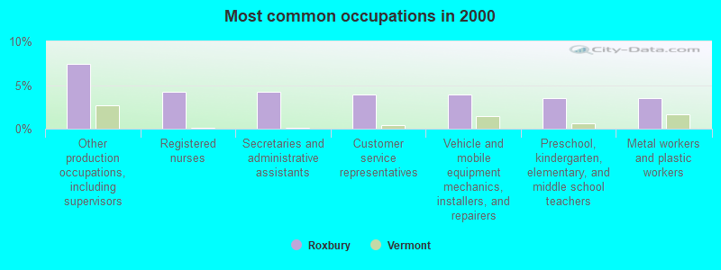 Most common occupations in 2000