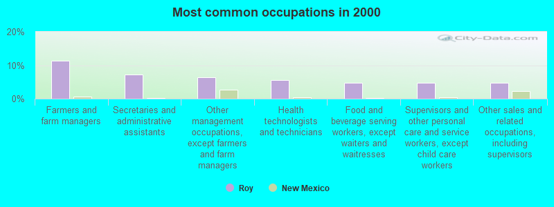 Most common occupations in 2000