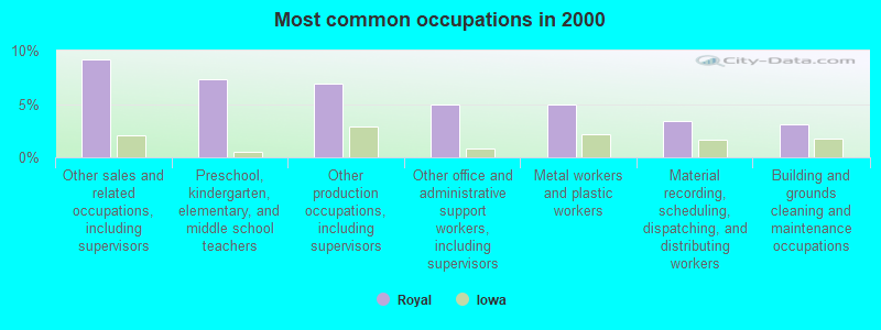 Most common occupations in 2000