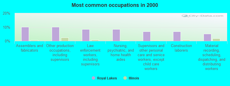 Most common occupations in 2000