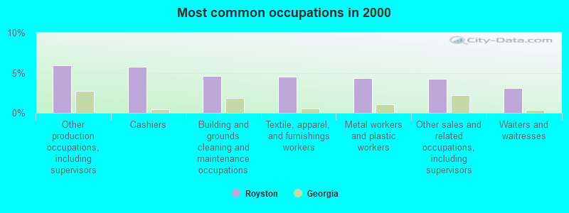 Most common occupations in 2000