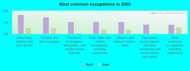 Most common occupations in 2000