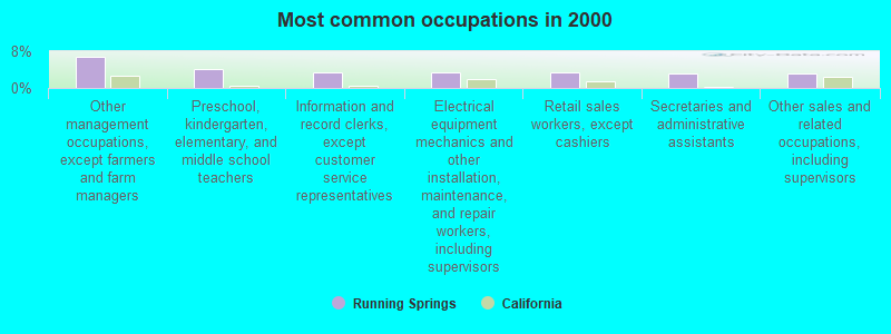 Most common occupations in 2000