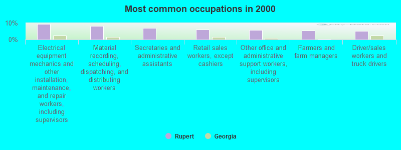 Most common occupations in 2000