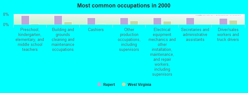 Most common occupations in 2000