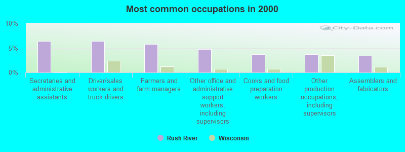 Most common occupations in 2000