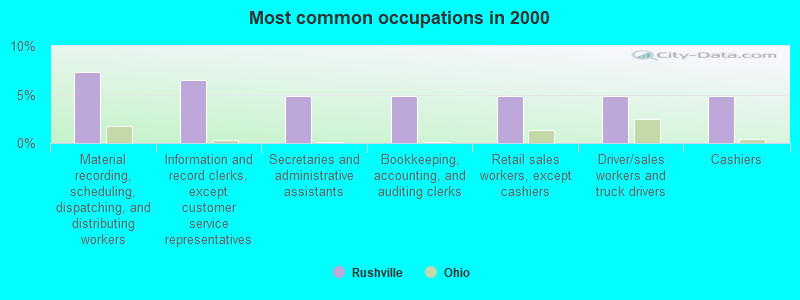 Most common occupations in 2000