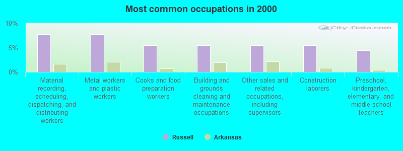 Most common occupations in 2000