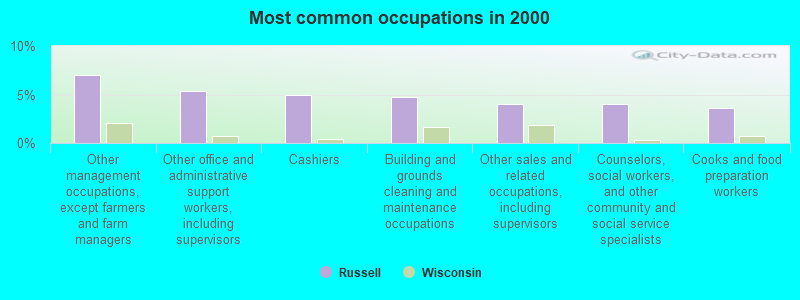 Most common occupations in 2000