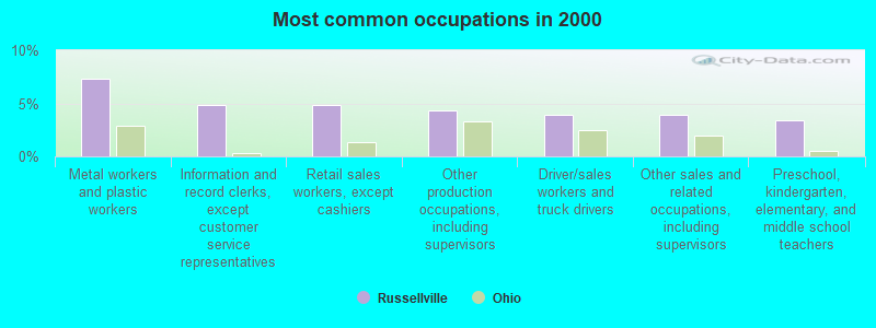 Most common occupations in 2000