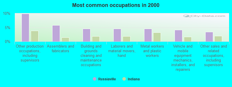 Most common occupations in 2000