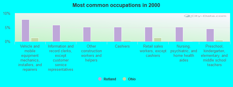 Most common occupations in 2000