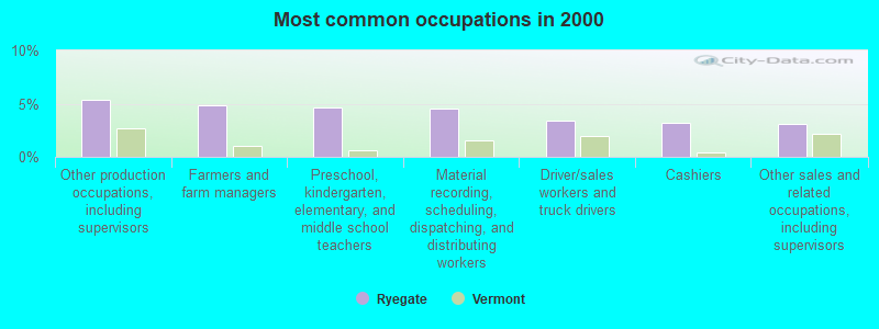 Most common occupations in 2000