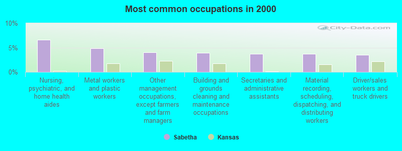 Most common occupations in 2000