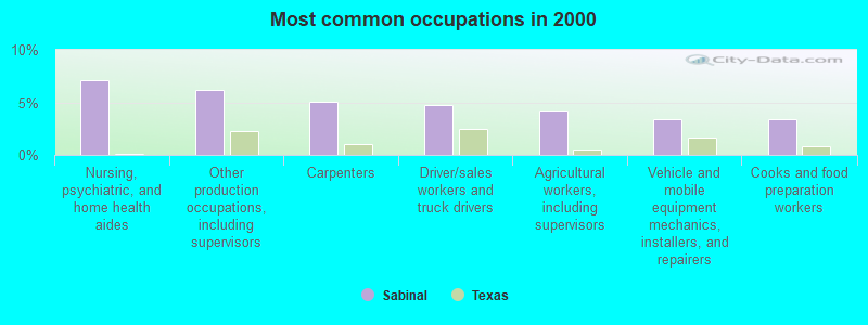 Most common occupations in 2000