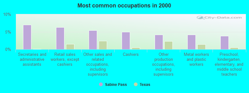 Most common occupations in 2000