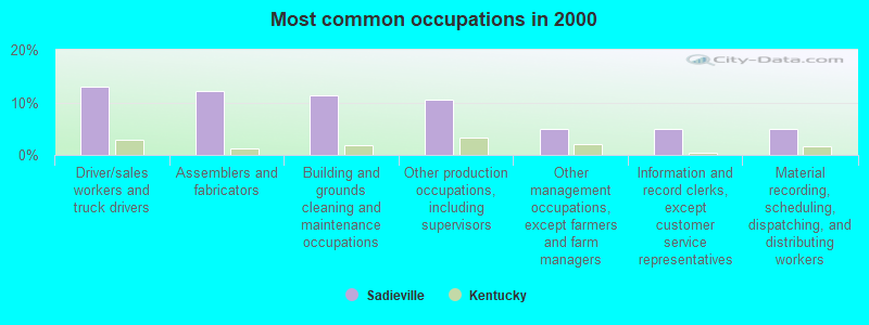 Most common occupations in 2000