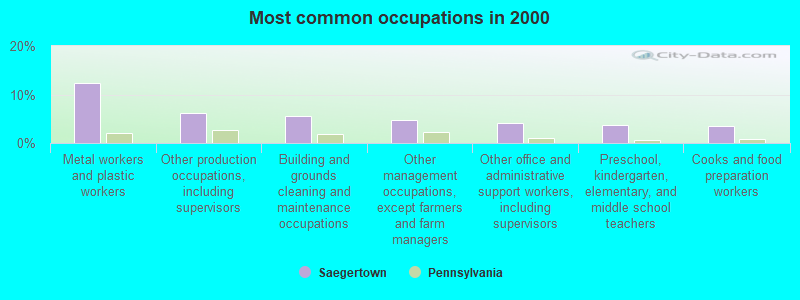 Most common occupations in 2000