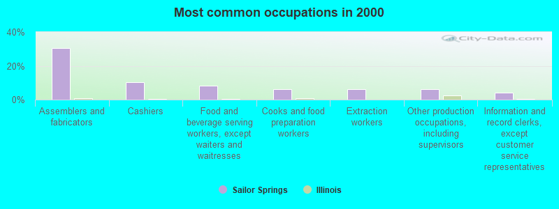 Most common occupations in 2000