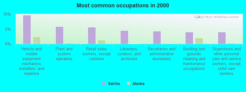 Most common occupations in 2000