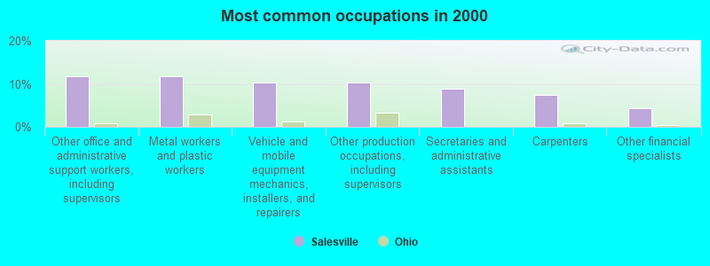 Most common occupations in 2000