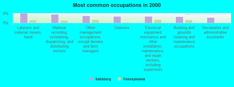 Most common occupations in 2000