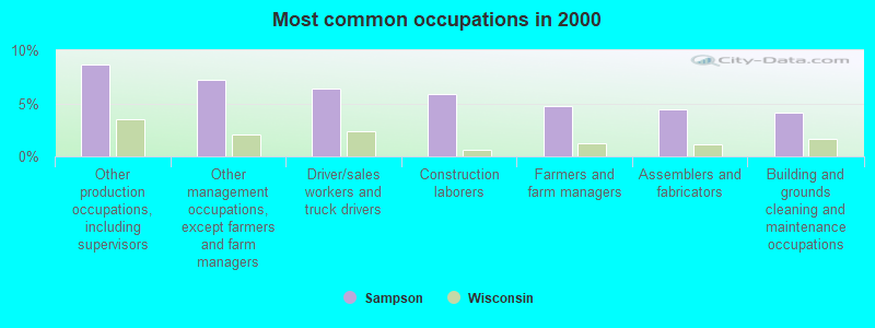 Most common occupations in 2000